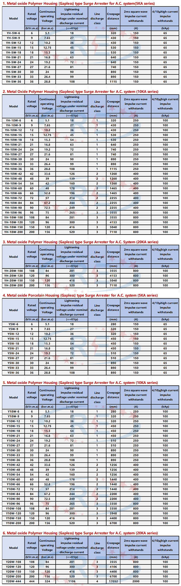 避雷器表格2 避雷器表格2